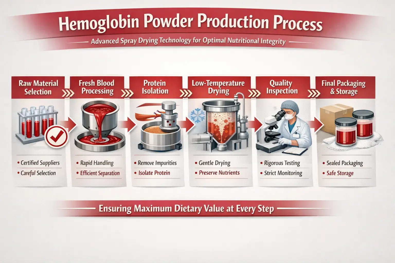hemoglobin powder Process